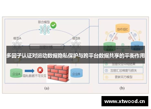 多因子认证对运动数据隐私保护与跨平台数据共享的平衡作用